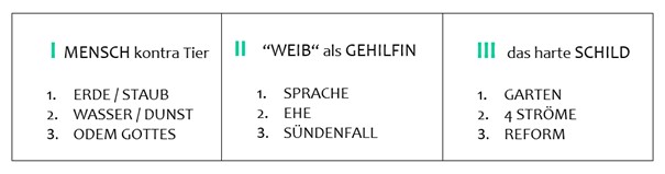 die Erschaffung der Welt - in 3 Abschnitten erklärt
