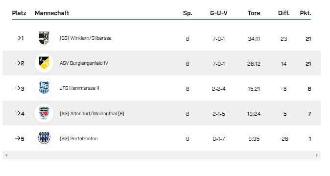 Tabelle D-Jugend