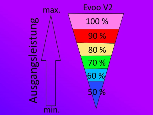 leistungsstufe-e-pfeifen-diagramm