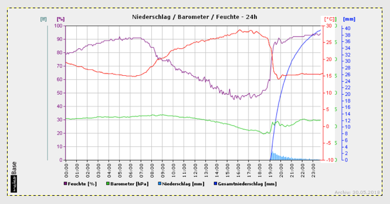 30.5.2018_Wetterkurven der Wetterstation Schulhaus Petermoos, Buchs