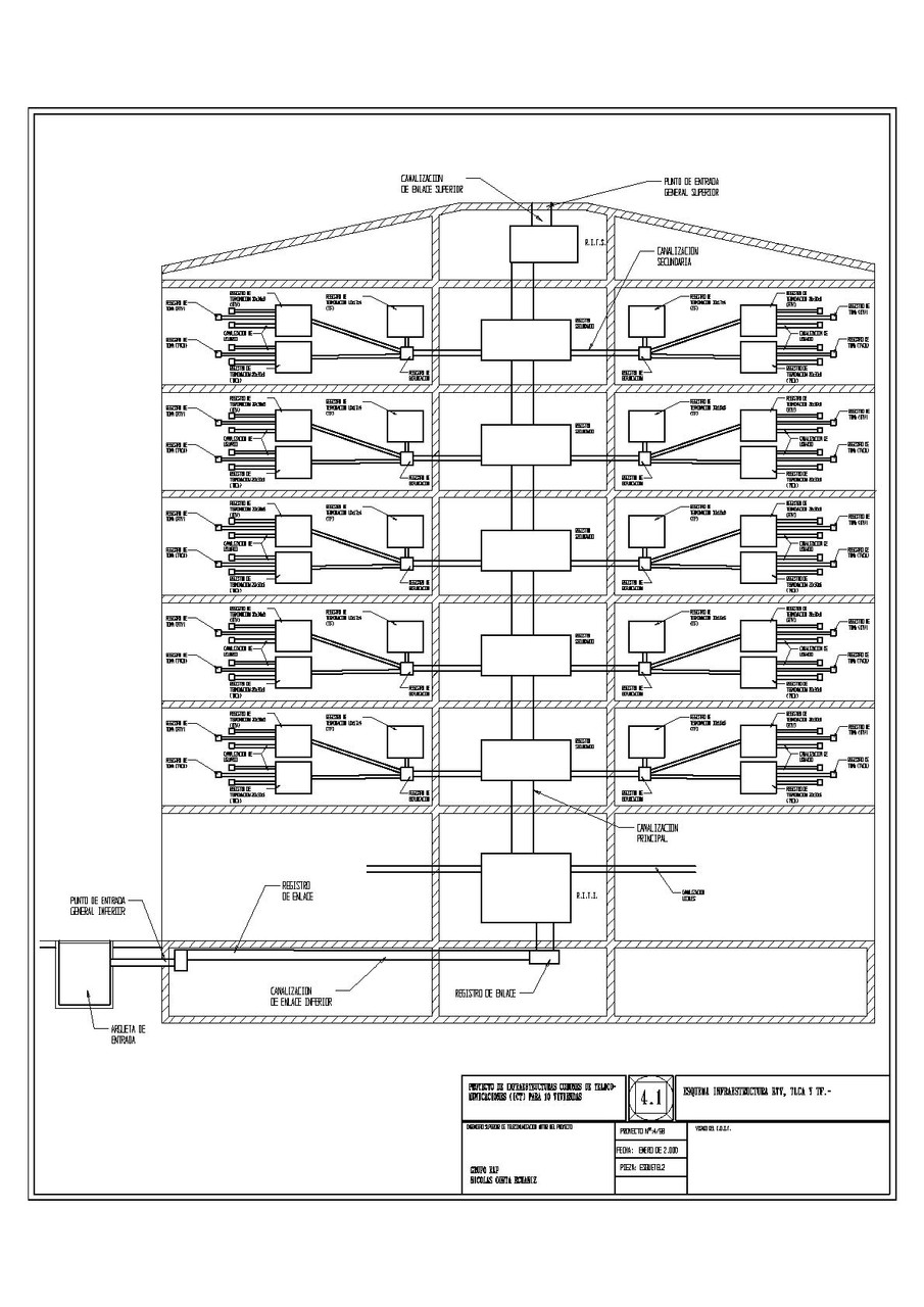 Proyectos ICT