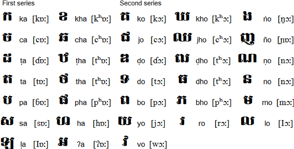 Hier sind alle 33 Konsonaten des Khmer- Alphabets als Großbuchstaben abgebildet.  Anhand der Legende lässt sich die Einteilung in zwei verschiedene Reihen, die A- und die O- Reihe, erkennen