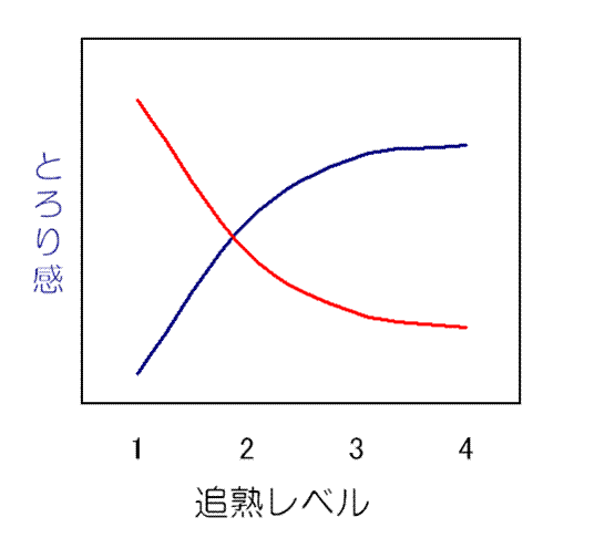 　図１　追熟レベルと、とろり感および出来上がりまでの日数との関係