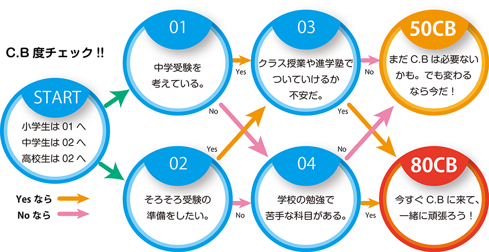 塾チェック｜所沢市小手指の個別指導専門塾C.B個別学院