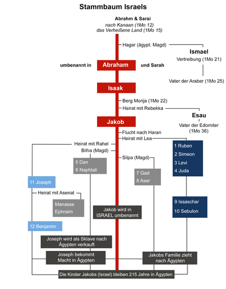 der-stammbaum-israels