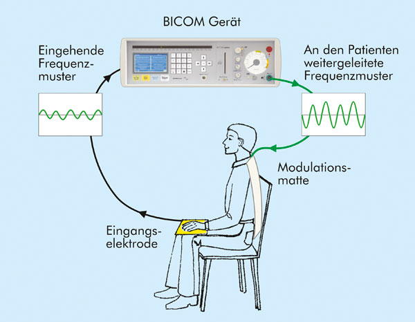 Bioresonanz - Behandlung mit dem BICOM Gerät  Bei der BICOM Therapie werden Frequenzmuster über eine Eingangselektrode vom Körper des Patienten oder von belastenden Substanzen abgenommen und über Kabel in das Bicom Gerät geleitet.