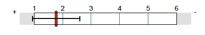 (rot = Mittelwert, schwarz = Abweichung der Antworten)