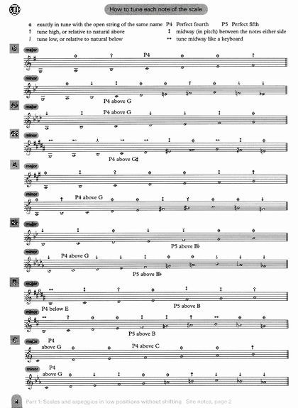 ヴァイオリンの音程の取り方を知らずにいくら練習しても、それではあなたのヴァイオリンは上達しません。バイオリン教室　ヴァイオリンレッスン