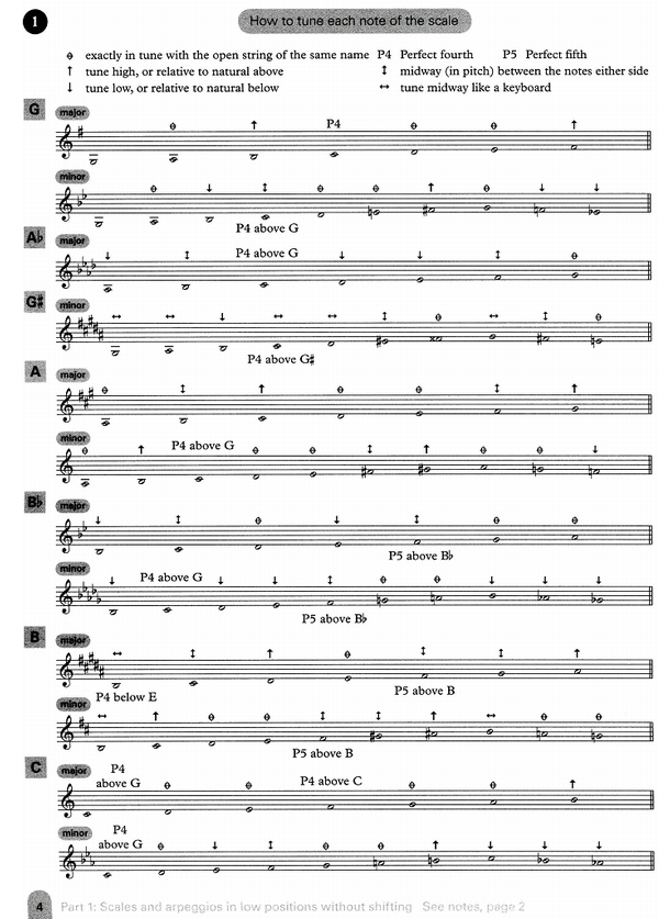 サイモン・フィッシャー著『Scales』より「How to tune each note of the scale」の一覧表。各音の音程の方向性が矢印で示されているが、どこで音程が確定するかは示されていない。
