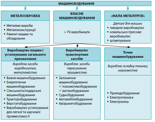 Реферат: Машинобудування як галузь важкої промисловості