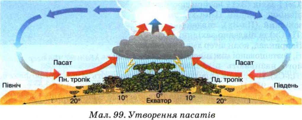 Схема образования ветров