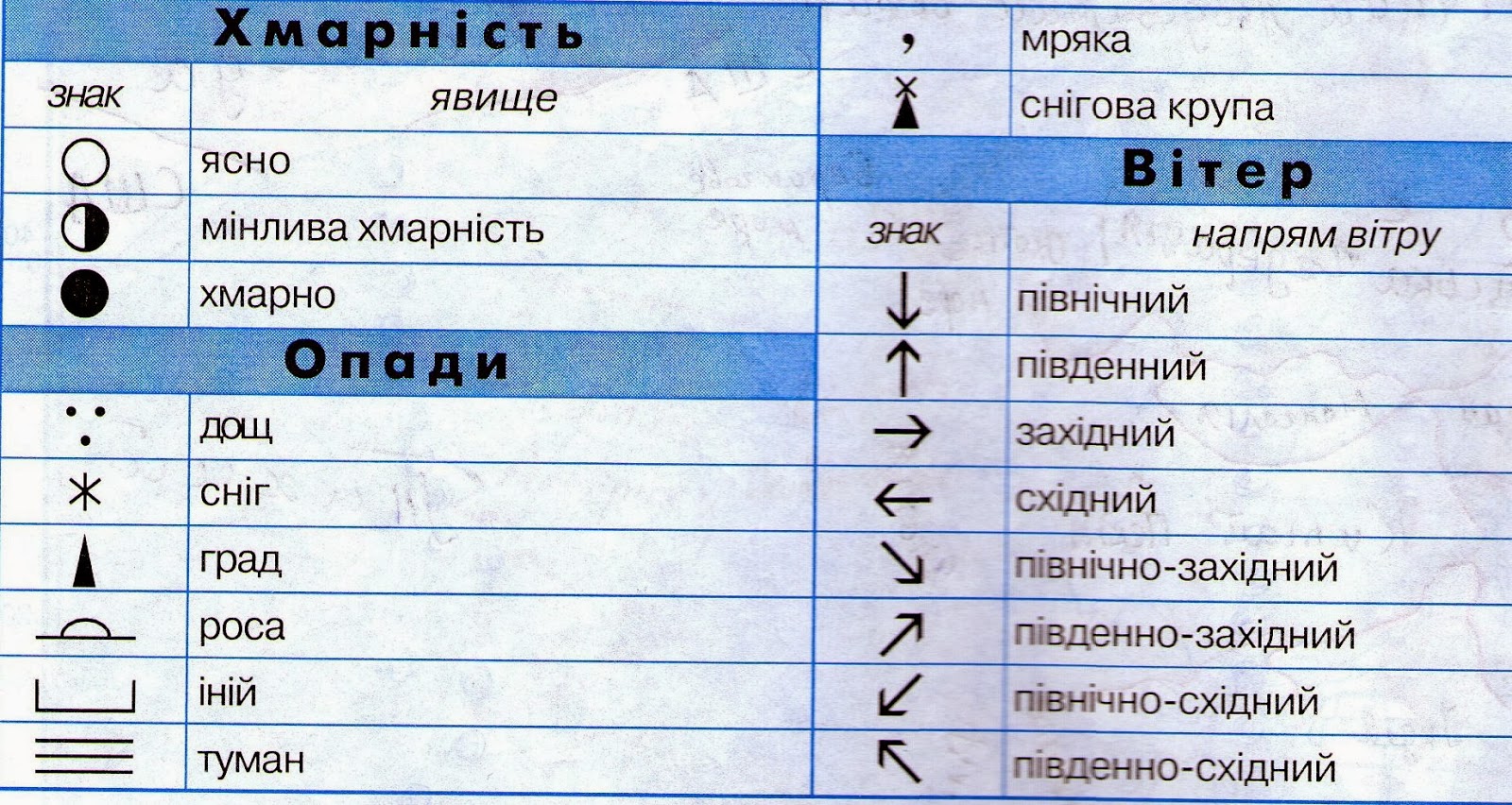 Условные обозначения осадков 6 класс. Знаки наблюдения за погодой. Обозначения погодных явлений. Наблюдение за погодой условные обозначения. Календарь погоды условные обозначения.