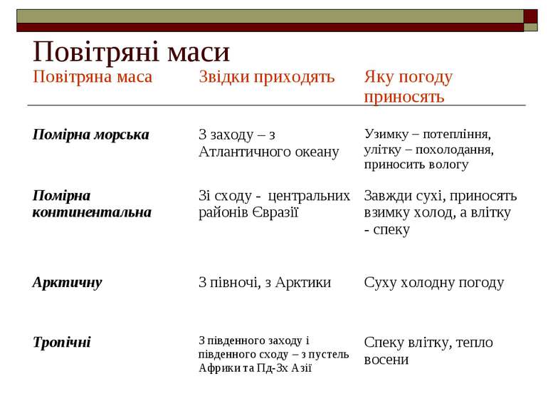 Реферат: Формування клімату і погоди Клімат України і Європи