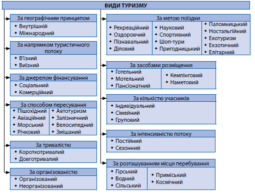 Курсовая работа: Винний туризм, як перспективний різновид туристичних подорожей