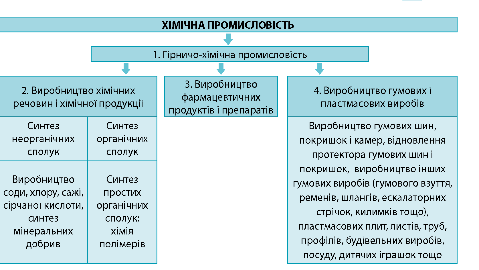 Курсовая работа по теме Розміщення галузей основної хімії. Обсяг виробництва і охорона навколишнього середовища Курсовая работа по теме Розміщення галузей основної хімії. Обсяг виробництва і охорона навколишнього середовища