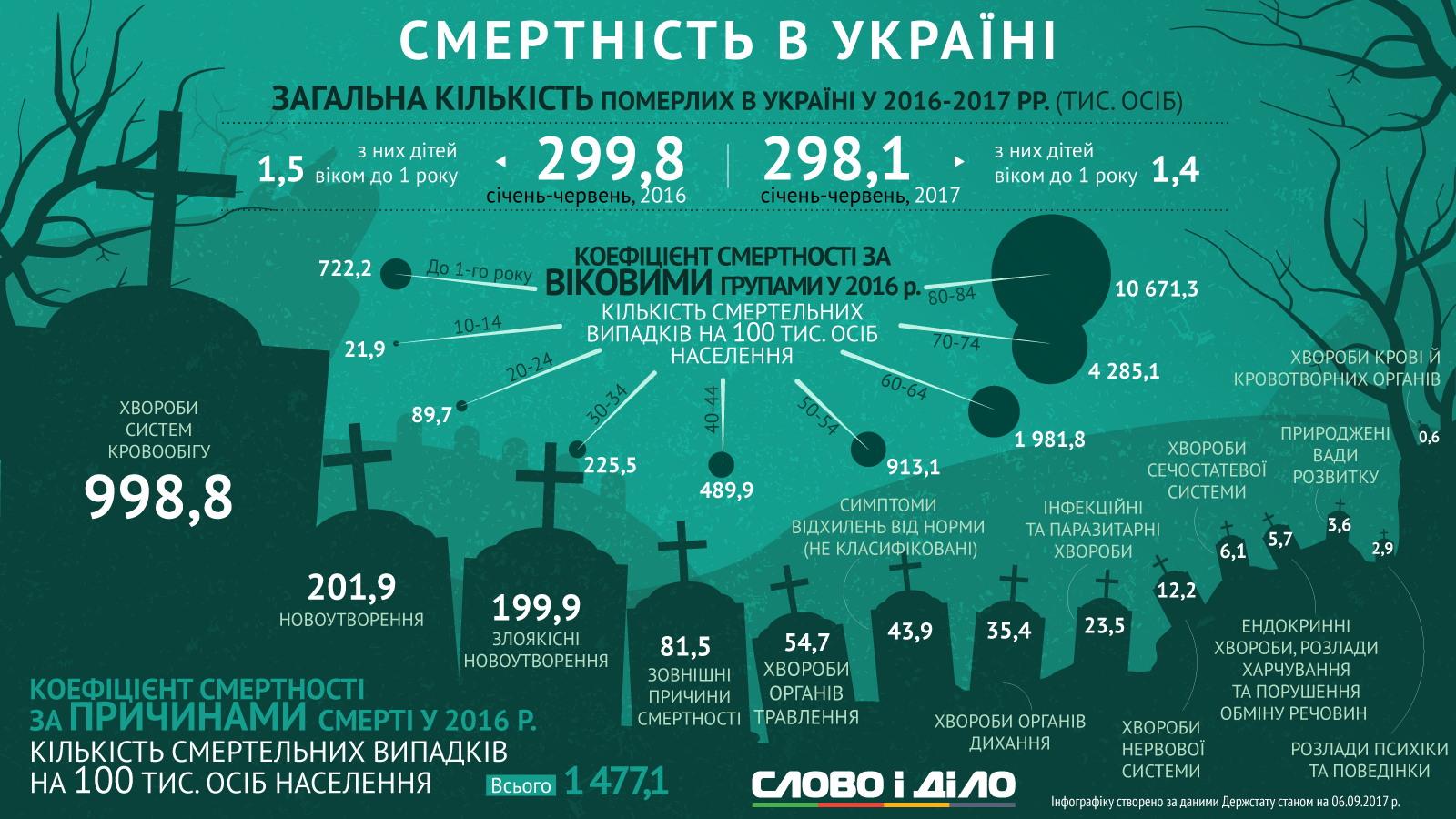 Гибнут какое время. Смертность инфографика. Статистическая инфографика. Инфографика статистика. Причины смертности инфографика.