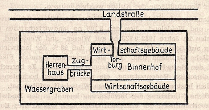 Mögliche Anordnung einer Burg