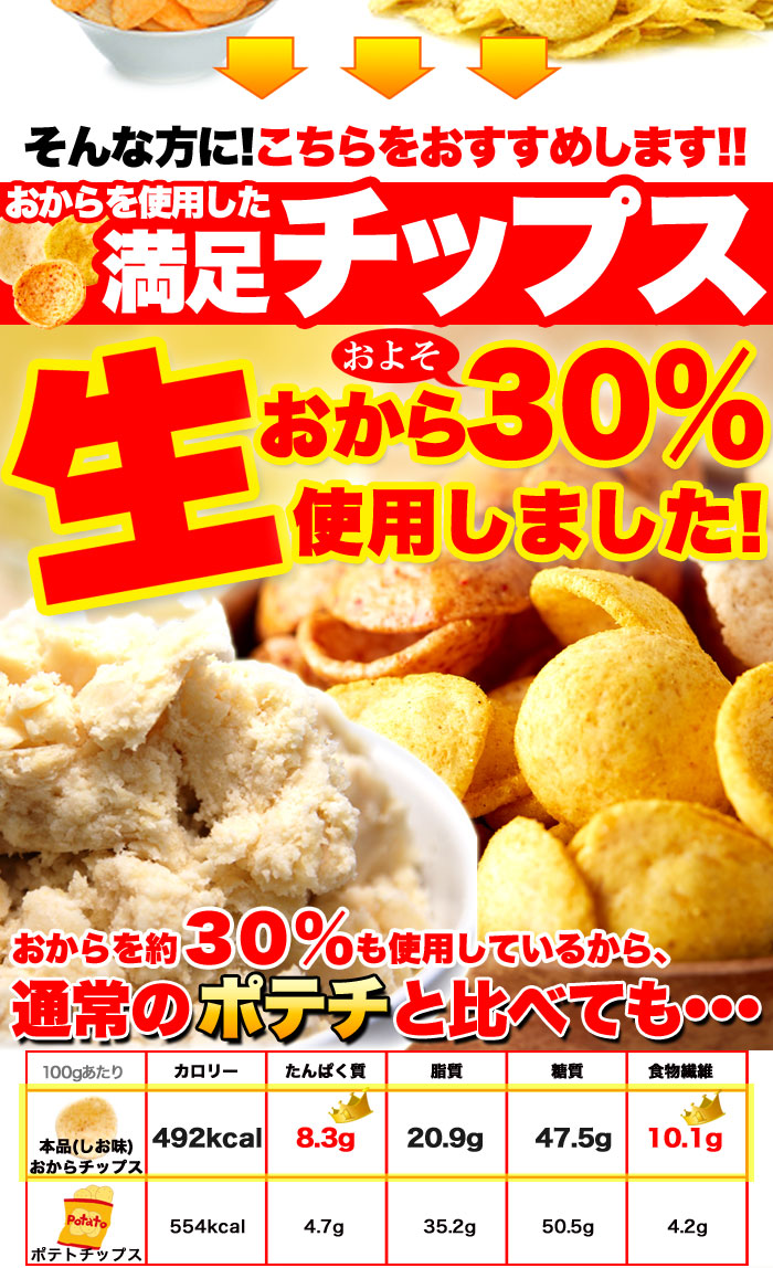 おからを約30％も使用しているから、通常のポテチと比べても… 【本品（しお味）おからチップス】 カロリー：492kcal たんぱく質：8.3g 脂質：20.9g 糖質：47.5g 食物繊維：10.1g 【ポテトチップス】 カロリー：554kcal たんぱく質：4.7g 脂質：35.2g 糖質：50.5g 食物繊維：4.2g 「日本食品標準成分表（七訂）」の数値と比較