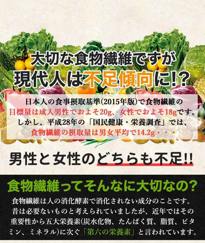 ■大切な食物繊維ですが現代人は不足傾向に!? 日本人の食事摂取基準(2015年版)で食物繊維の 目標量は成人男性でおよそ20g、女性でおよそ18gです。 しかし、平成28年の「国民健康・栄養調査」では、 食物繊維の摂取量は男女平均で14.2g・・・ 男女と女性のどちらも不足!!