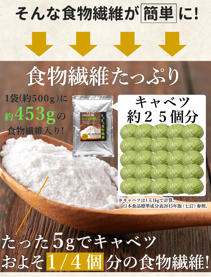 ■食物繊維ってそんなに大切なの？ 食物繊維は人の消化酵素で消化されない成分のことです。 昔は必要ないものと考えられていましたが、近年ではその 重要性から五大栄養素(炭水化物、たんぱく質、脂質、ビタ  ミン、ミネラル)に次ぐ「第六の栄養素」と言われています。