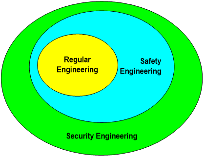 Oval diagram with 3 levels, smallest is Regular Engineering, middle is Safety engineering which encompasses Regular Engineering. Largest oval is Security Engineering which encompasses both Safety and Regular Engineering. 