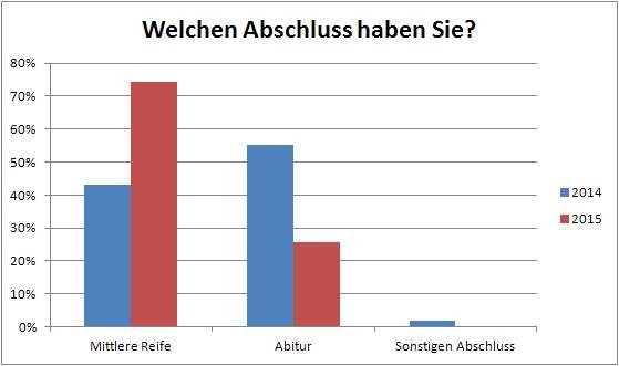 Grafik. Welchen Schulabschluss haben Sie?