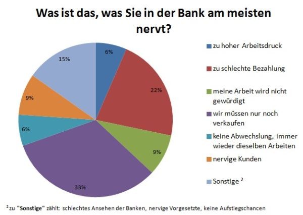 Was ist das, was Sie in der Bank am meisten nervt?