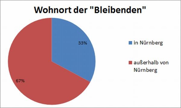 Wohnort der "Bleibenden"