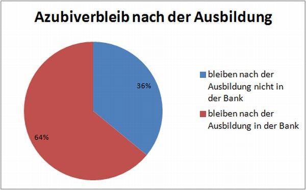 Azubiverbleib nach der Ausbildung