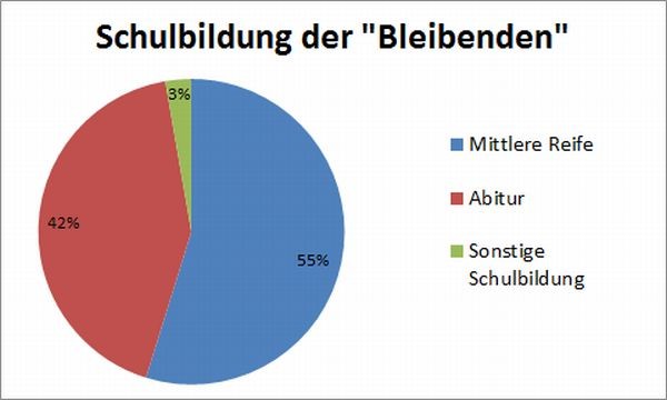 Schulbildung der "Bleibenden"