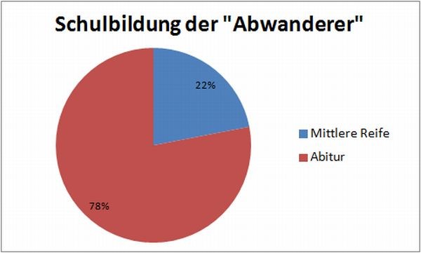 Schulbildung der "Abwanderer"