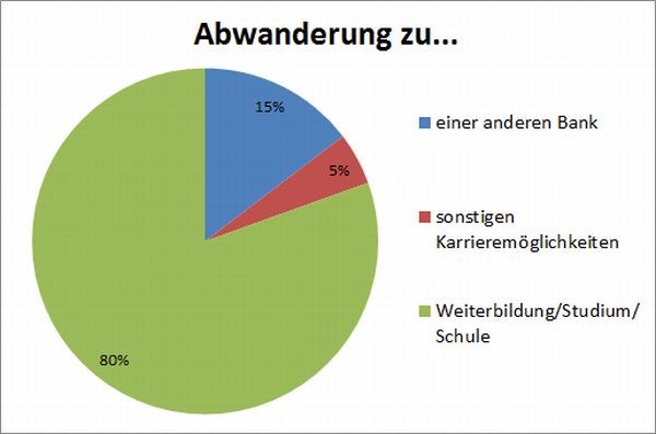 Wir fragten die Azubis, wohin Sie nach der Ausbildung gehen möchten.