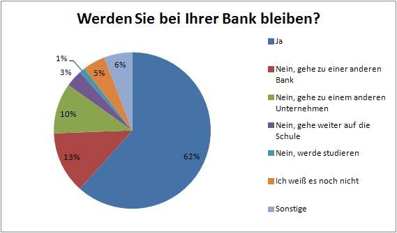 Grafik: Werden Sie bei Ihrer Bank bleiben?