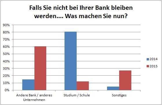 Grafik: Falls Sie nicht bei Ihrer Bank bleiben...