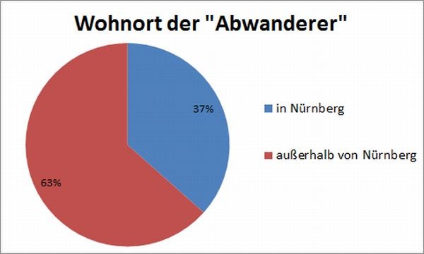 Wohnort der "Abwanderer"