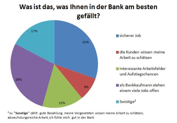 Was ist das, was Ihnen in der Bank am besten gefällt?