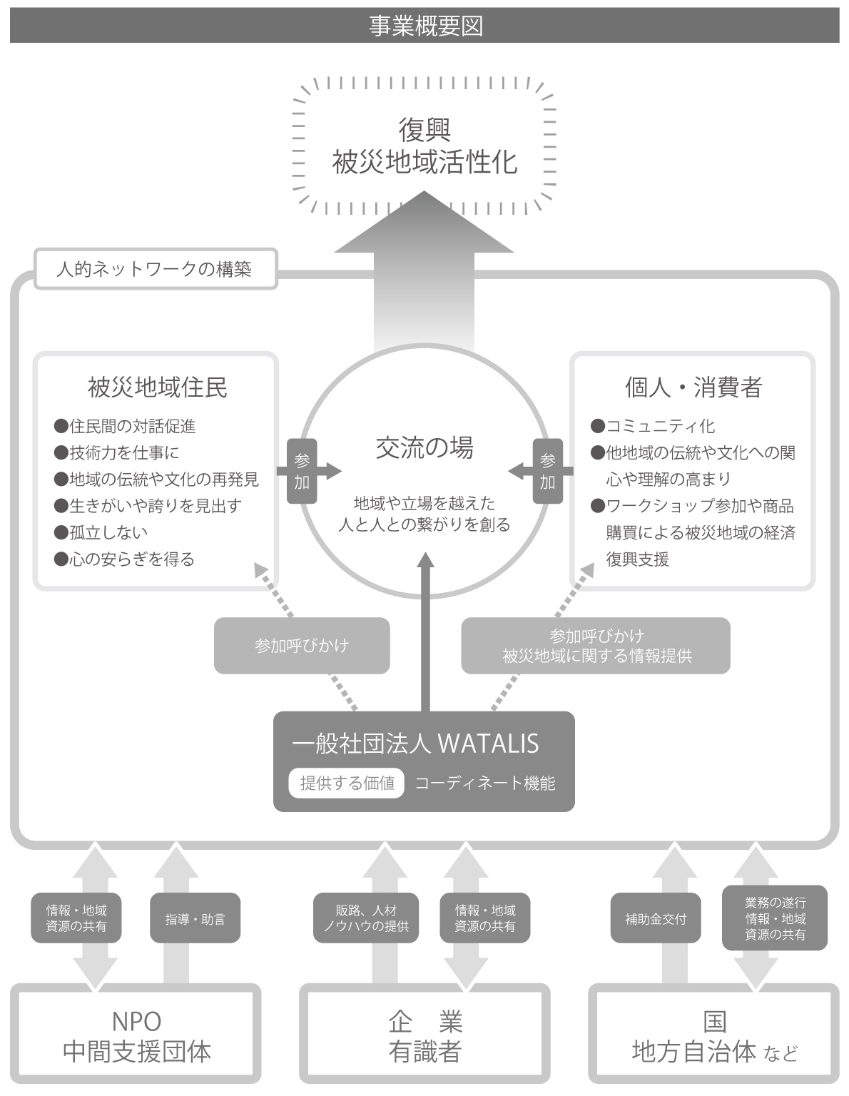 事業概要図:地域活性化につながるWATALISの活動と支援団体・企業・国、自治体との関係を説明した図