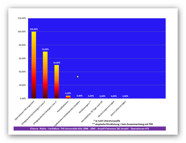 J Neurol Neurosurg Psychiatry. 2006 Jul; 77(7): 868–872. Published online 2006 Mar 30. doi: 10.1136/jnnp.2005.081232 PMCID: PMC2117492 - Deep‐brain stimulation: long‐term analysis of complications caused by hardware and surgery—experiences