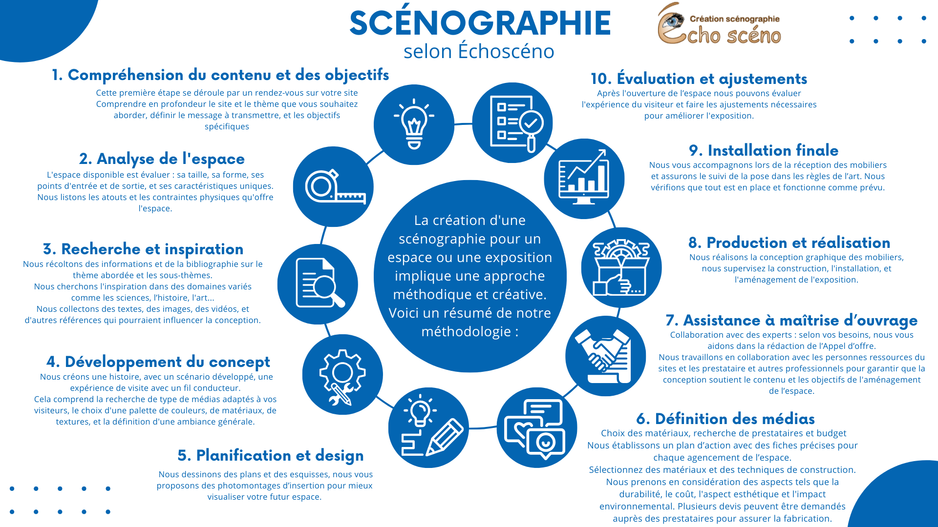 La méthode d'échoscéno scénographie