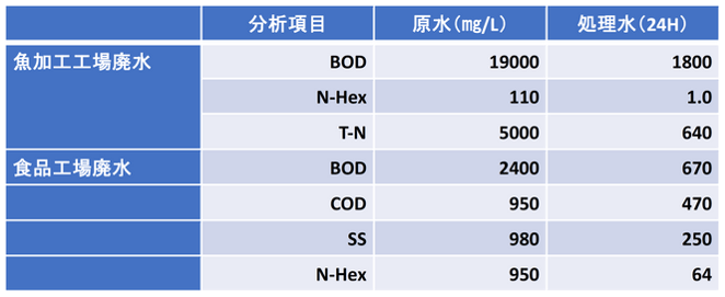 画像1 食品工業廃水処理