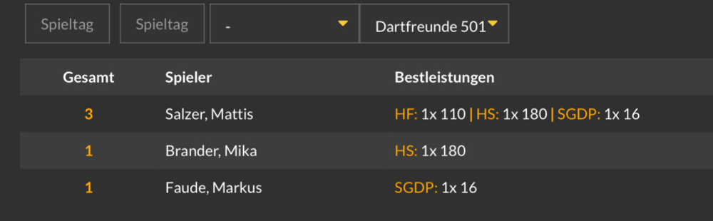 Bestleistungen Dartfreunde 501 (Stand 16.11.2024)