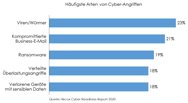 Cyber-Angriffsarten