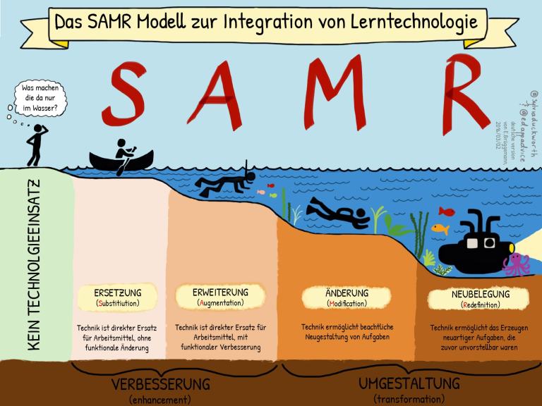 Kritik am SAMR-Modell