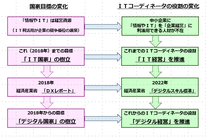 時代の要請にITCはこたえ変革しています。