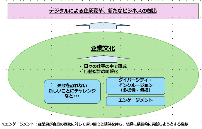デジタルによる企業変革を共に構想しましょう！