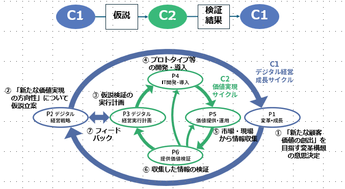 外側のサイクルC１から内側のサイクルC2に渡り廊下があります。