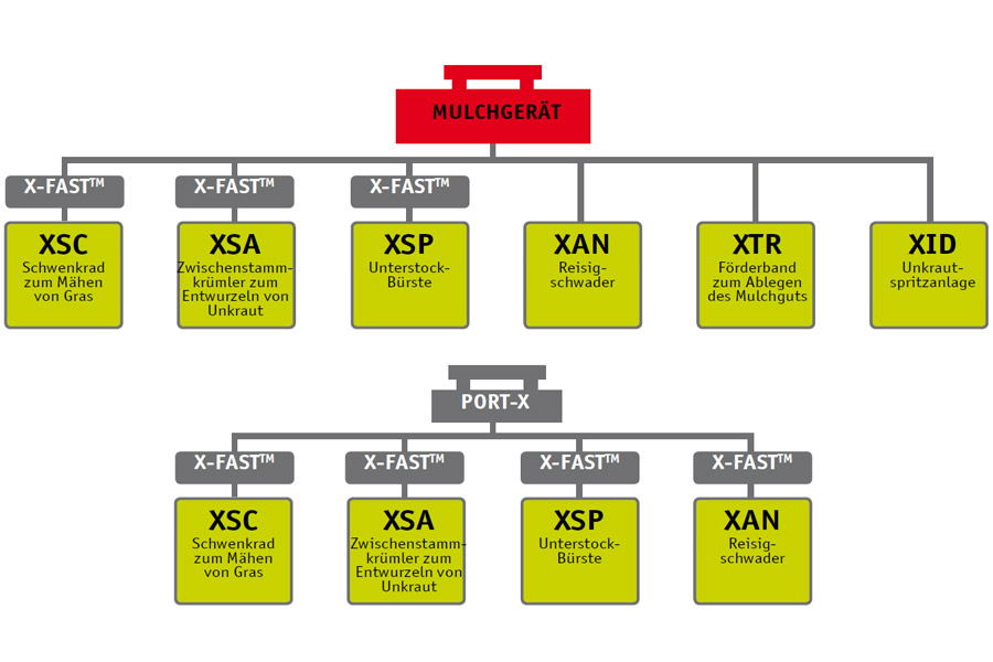 SEPPI M. Unterstockbearbeitung - Produktübersicht