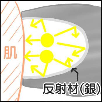 ケノン効果が高い秘密。反射材