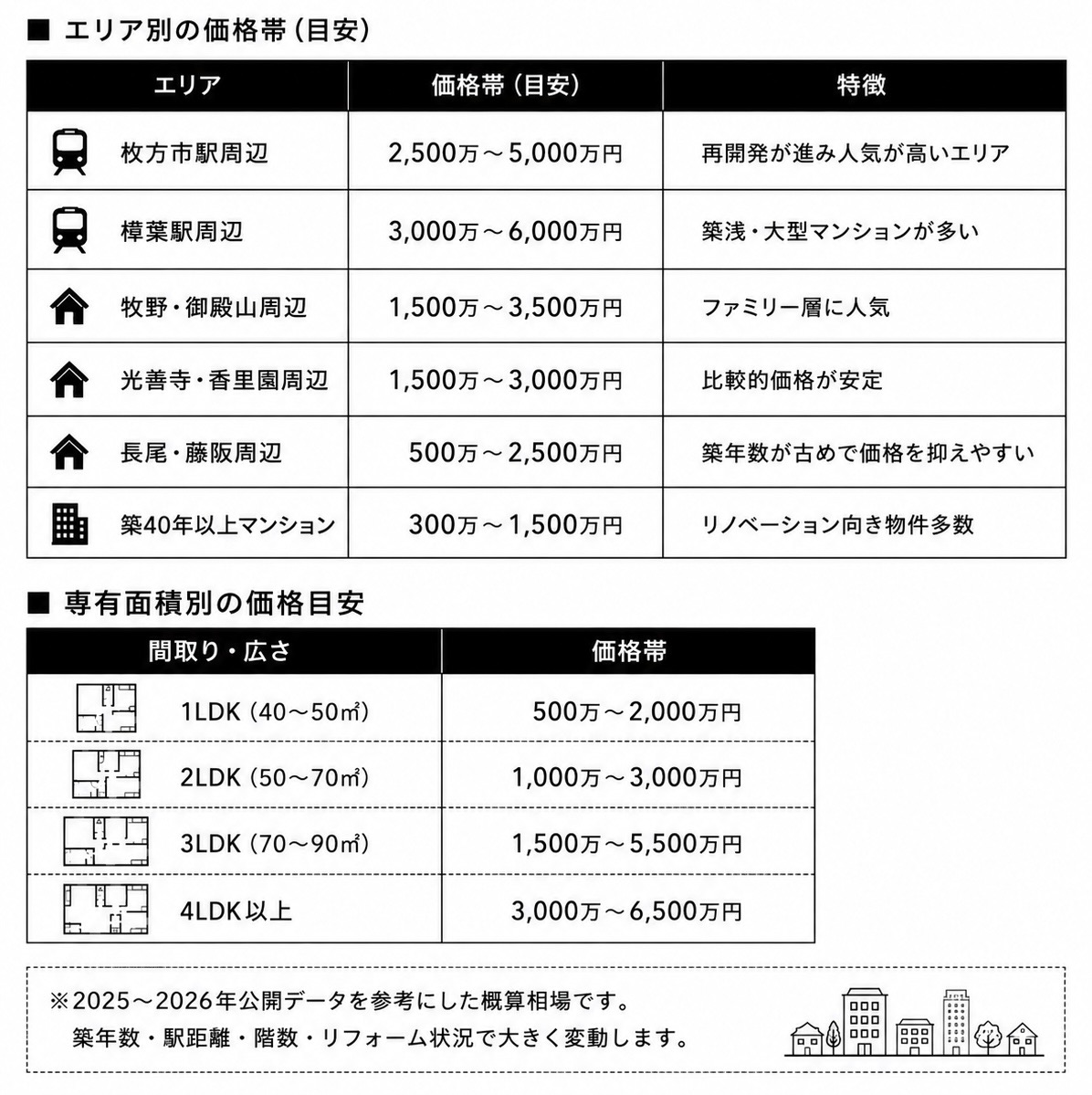 枚方市　中古マンション価格分布