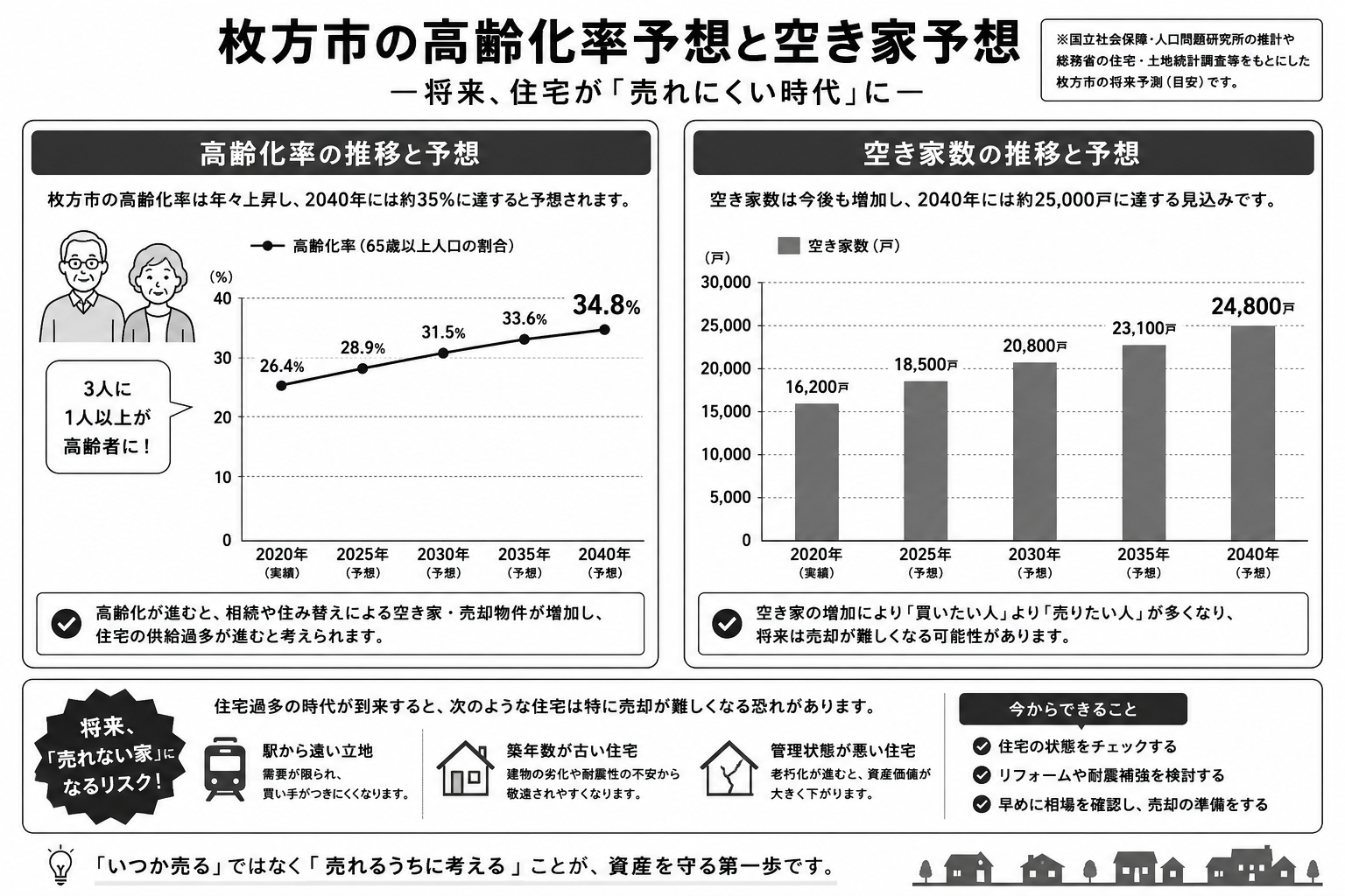枚方市の高齢化と「将来売れない家」の問題